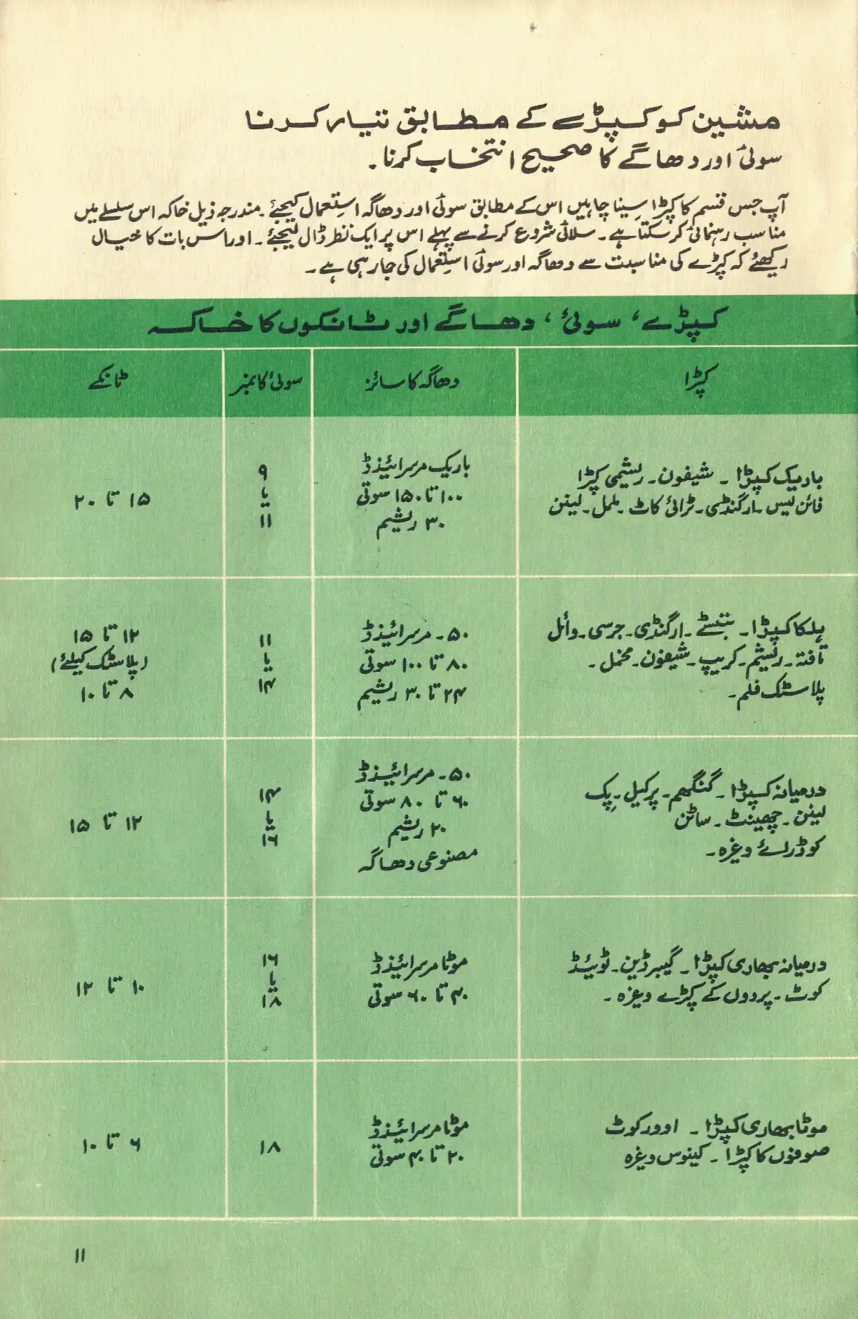کِتابچے کا صفحہ جس میں کپڑے کی مختلف اقسام کے لیے دھاگے، سوئیاں، اور ٹانکے تجویز کیے گئے ہیں۔ مرکزی سرخی ہندوستانی نسخ میں ہے؛ ذیلی سرخی دہلوی نستعلیق میں۔ ایک پیراگراف کے بعد ایک جدوَل شروع ہوتا ہے۔ جدوَل اور کالموں کے ہیڈر کے پس‌منظر کا رنگ گہرا سبز ہے؛ دیگر خانوں کے پس‌منظر کا رنگ ہلکا سبز ہے، اور انھیں کپاسی رنگ کی پتلی لکیروں کے ذریعے تقسیم کیا گیا ہے۔ جدوَل کا ہیڈر ہندوستانی نسخ میں لکھا گیا ہے؛ کپڑوں کی مختلف اقسام کو بھی ہندوستانی نسخ میں لکھا گیا ہے تاکہ انھیں دہلوی نستعلیق میں لکھے گئے متن سے ممتاز کیا جا سکے۔ اردو ہندسوں کو کثرت سے استعمال کیا گیا ہے۔