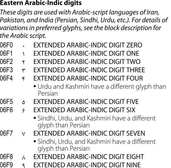 Screenshot from Unicode Arabic code chart. Heading says, “Eastern Arabic-Indic digits”. A note underneath says, “These digits are used with Arabic-script languages of Iran, Pakistan, and India (Persian, Sindhi, Urdu, etc.). For details of variations in preferred glyphs, see the block description for the Arabic script.” A list of Eastern Arabic-Indic digits follows, showing each number with its Unicode code point, reference glyph, and name. Within that list, under 06F4 (EXTENDED ARABIC-INDIC DIGIT FOUR), a note says, “Urdu and Kashmiri have a different glyph than Persian”. Under both 06F6 (EXTENDED ARABIC-INDIC DIGIT SIX) and 06F7 (EXTENDED ARABIC-INDIC DIGIT SEVEN), a note says, “Sindhi, Urdu, and Kashmiri have a different glyph than Persian”